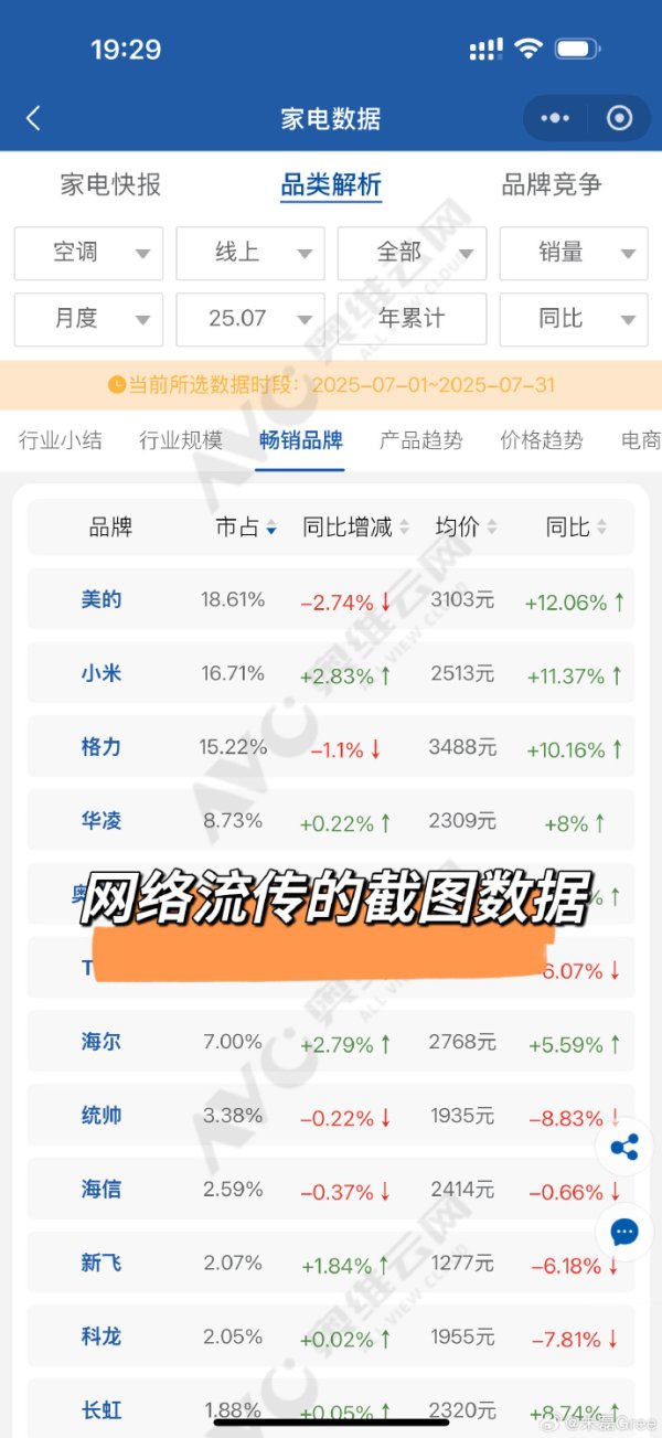 安徽股票配资 小米格力空调谁领先？博主证实奥维云网更改前后统计口径