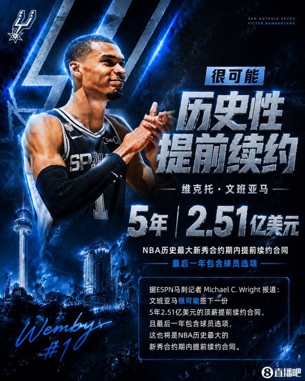 配资论坛交流 最高5年3.01亿~刺记：文班很可能以5年2.51亿提前续约 带球员选项