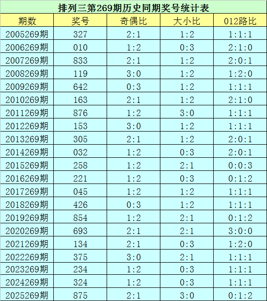 178炒股配资论坛网 269期花荣排列三预测奖号：精选一注分析